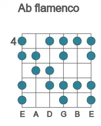 Guitar scale for flamenco in position 4